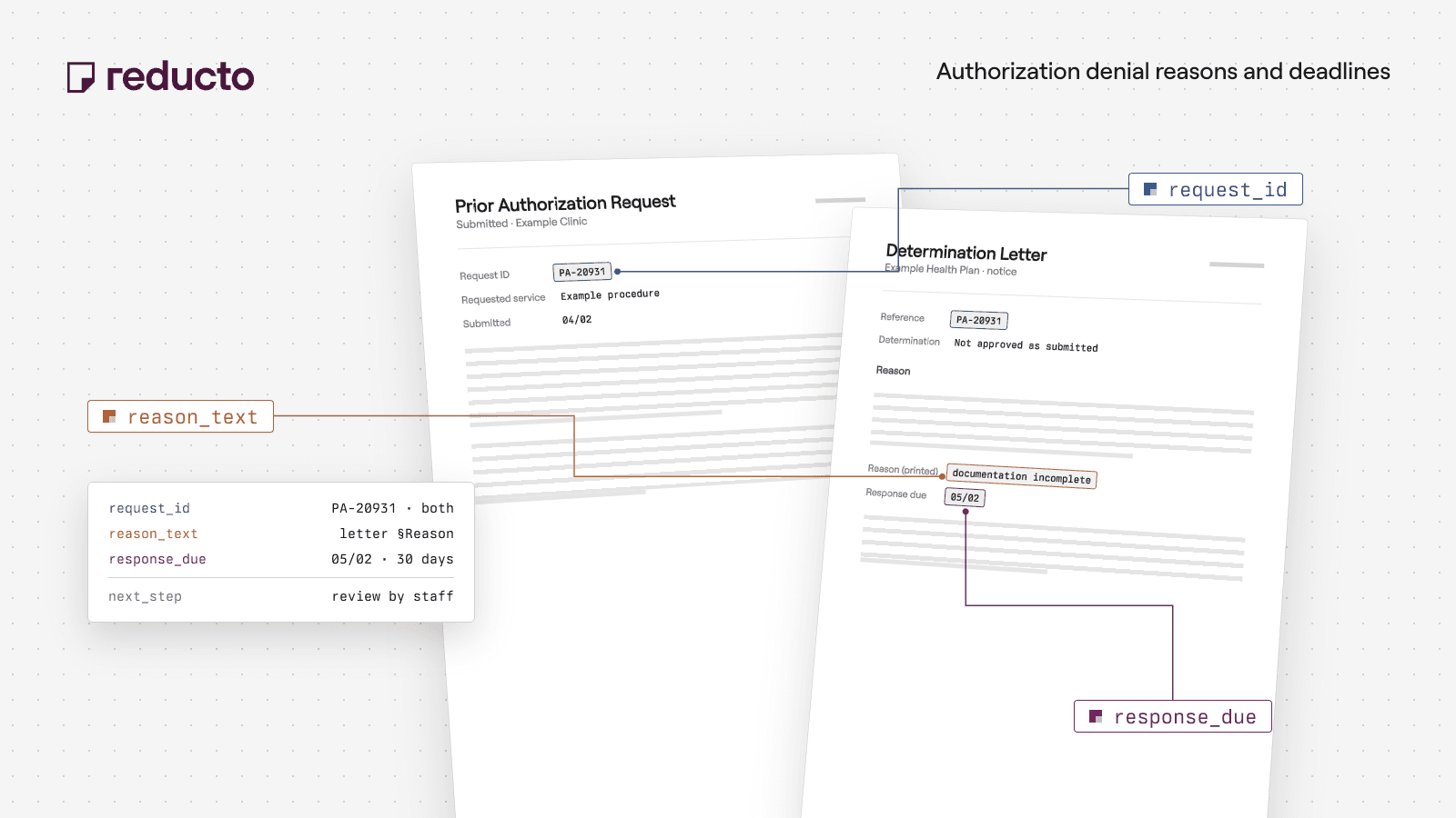 Reducto cookbook illustration comparing an authorization denial letter with the original request, highlighting the reason and response deadline.