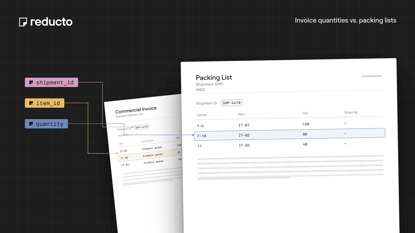 Reducto cookbook illustration — Match Commercial Invoice and Packing List Quantities.