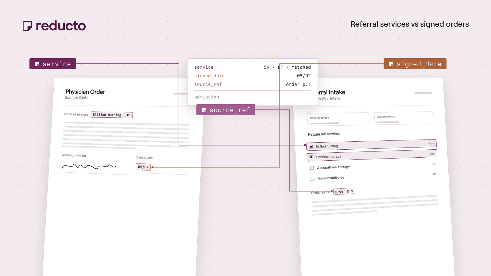 Reducto cookbook illustration — Home Health Referral Processing: Reconcile Services and Signed Orders.