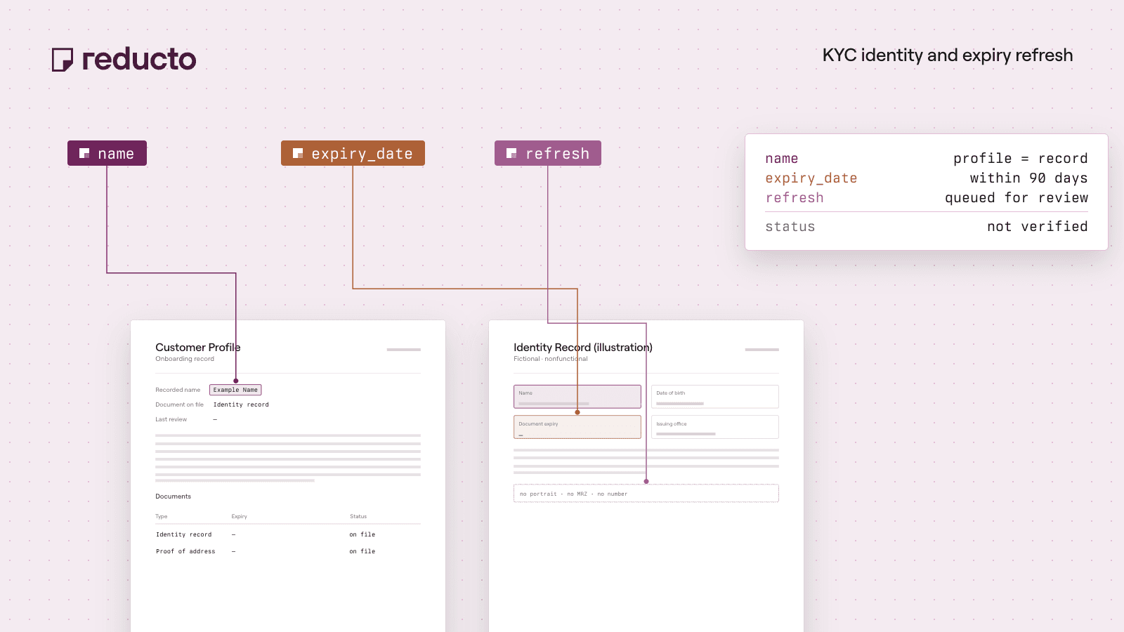 Reducto cookbook illustration — Automate KYC Document Refresh Checks for Identity and Expiry.