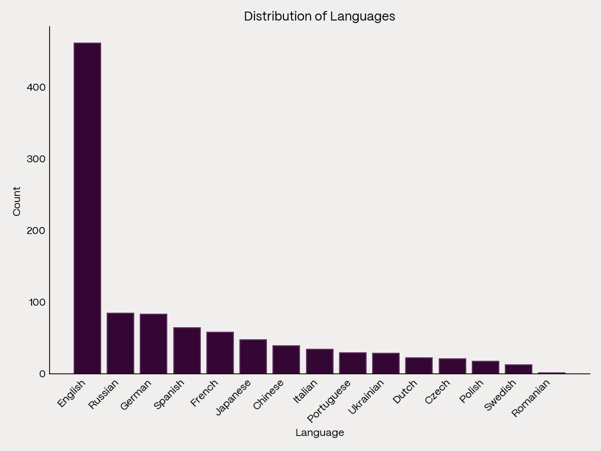 Distribution of languages