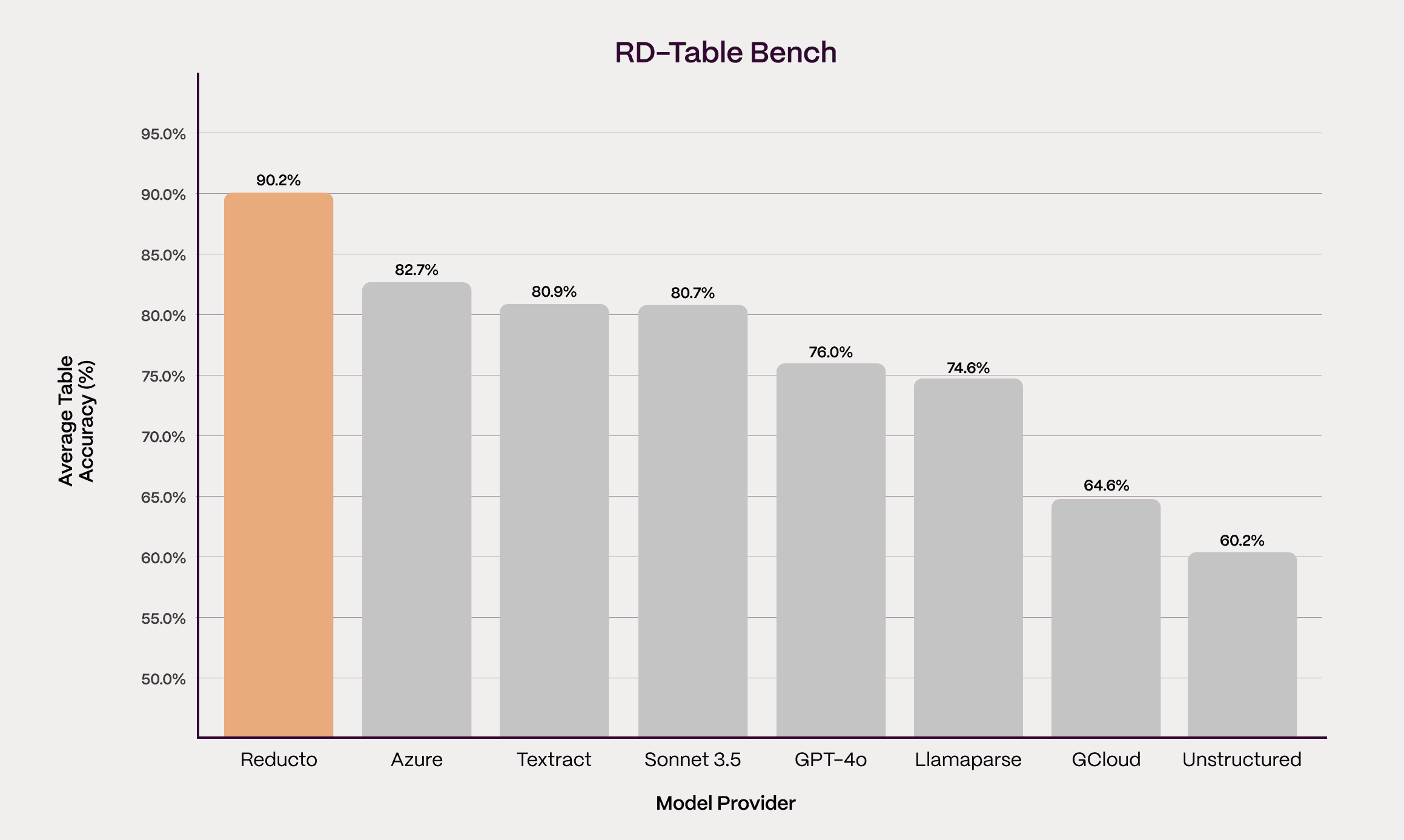 Results of RD-TableBench