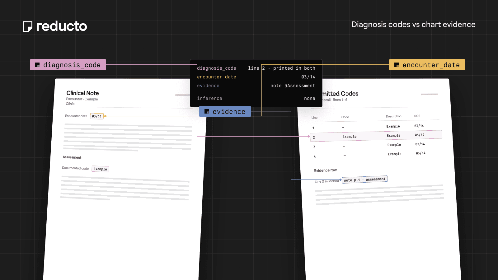 Reducto cookbook illustration — Compare Submitted Diagnosis Codes with Chart Evidence.