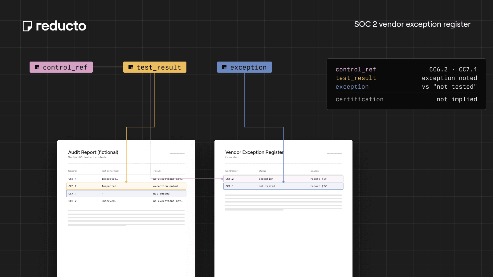 Reducto cookbook illustration — SOC 2 Report Extraction: Build a Vendor Exception Register.