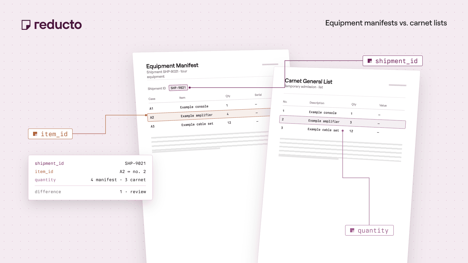 Reducto cookbook illustration — Match Temporary Import Manifests with Carnet Equipment Lists.