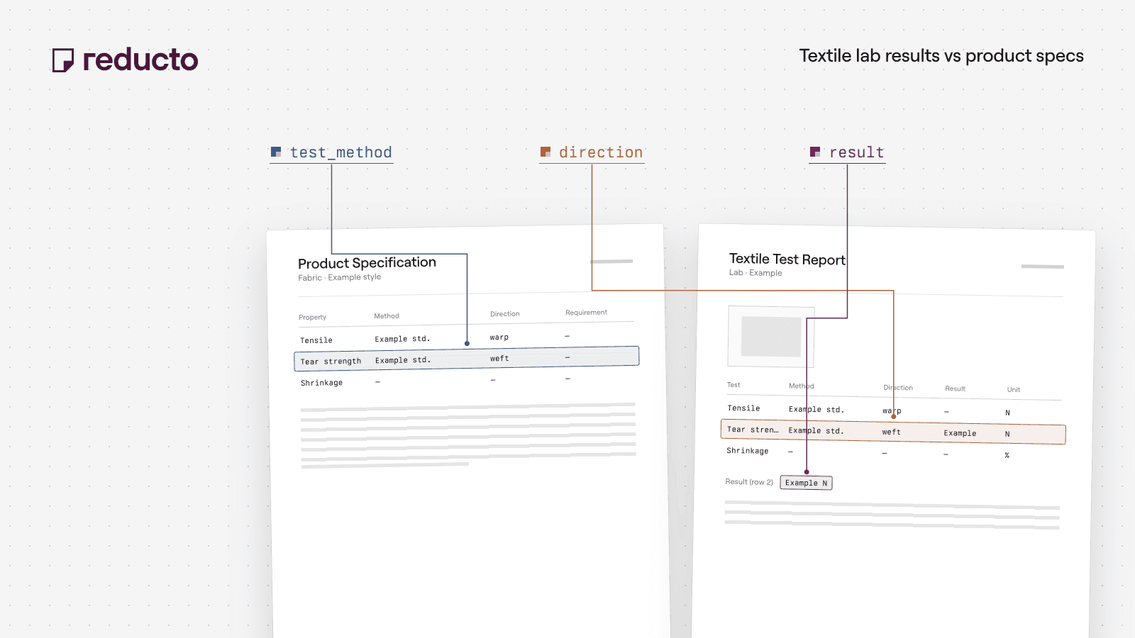 Reducto cookbook illustration — Textile Lab Report Extraction: Compare Results with Product Specifications.